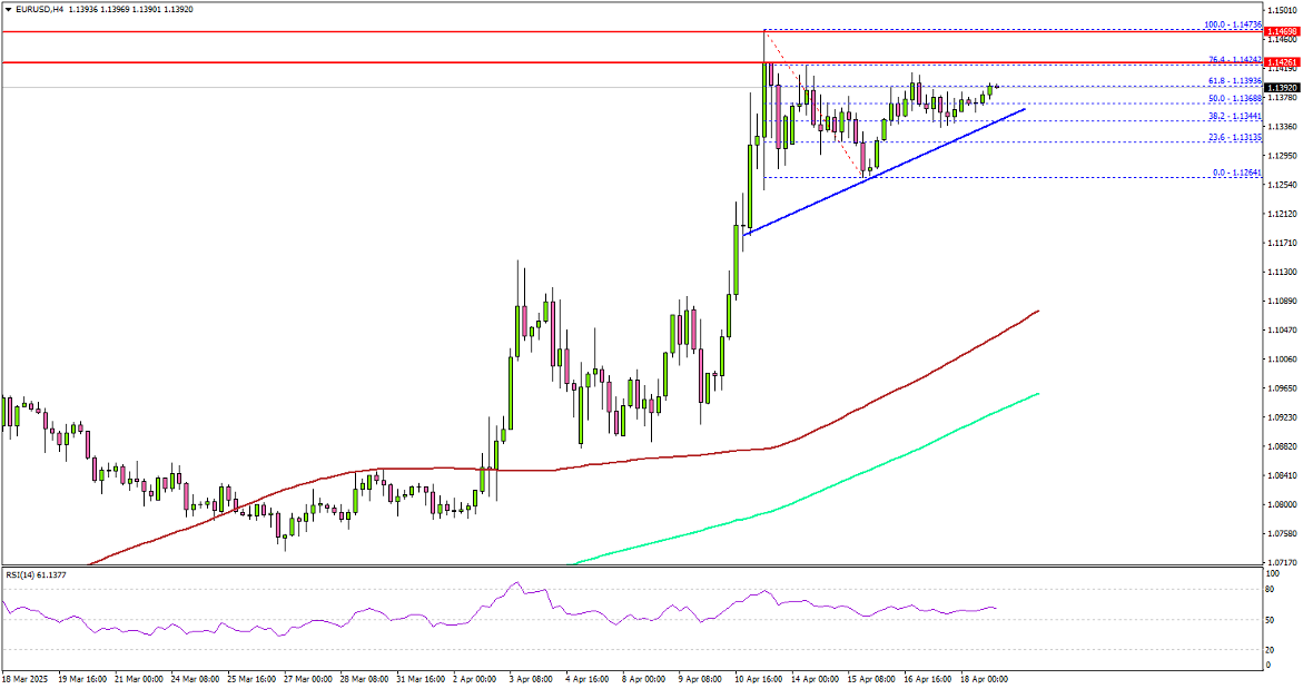 EUR/USD 准备继续上涨，投资者重新聚集
