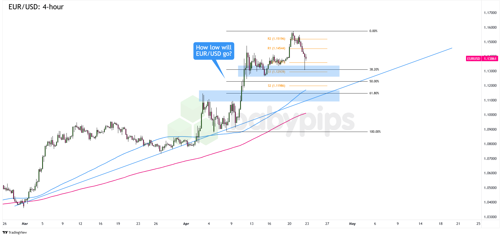 EUR/USD趋势回调水平观察