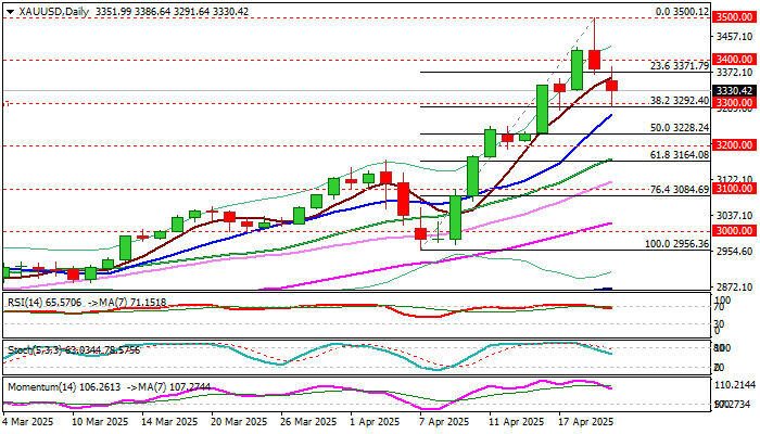 XAU/USD展望：在3300美元支撑区的反应将产生短期方向信号